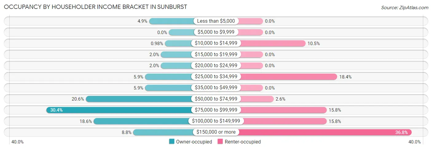 Occupancy by Householder Income Bracket in Sunburst