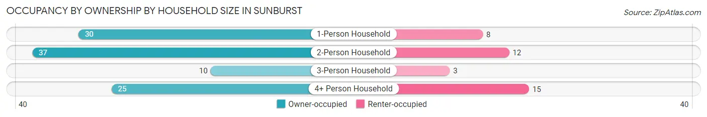 Occupancy by Ownership by Household Size in Sunburst