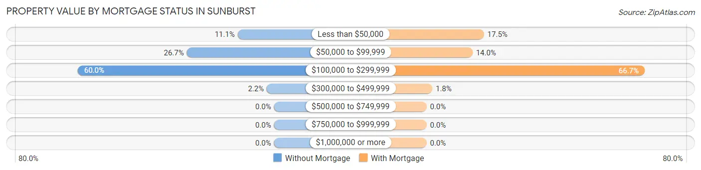 Property Value by Mortgage Status in Sunburst