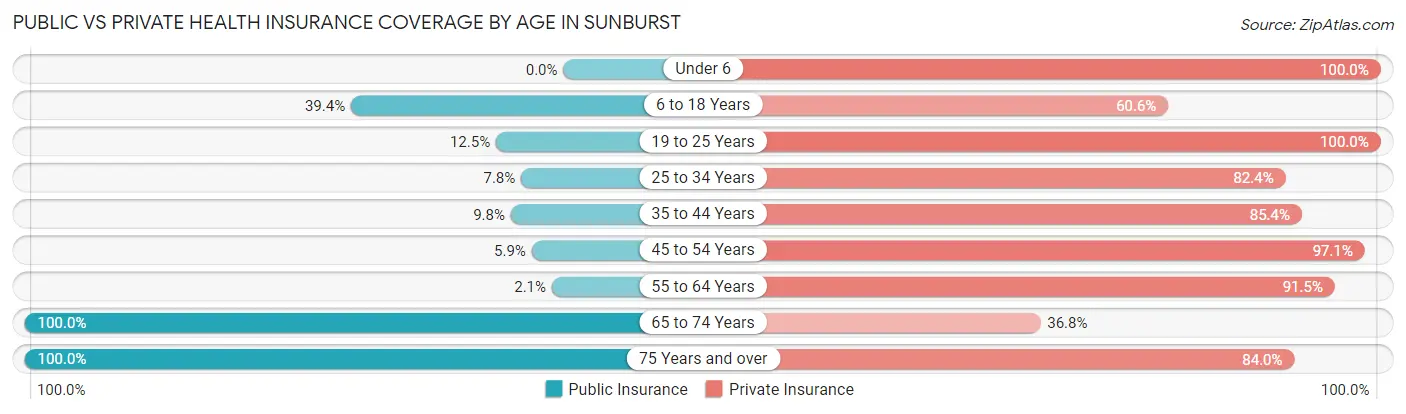 Public vs Private Health Insurance Coverage by Age in Sunburst