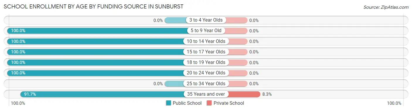 School Enrollment by Age by Funding Source in Sunburst