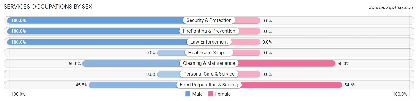 Services Occupations by Sex in Sunburst