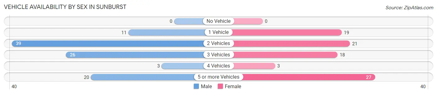 Vehicle Availability by Sex in Sunburst