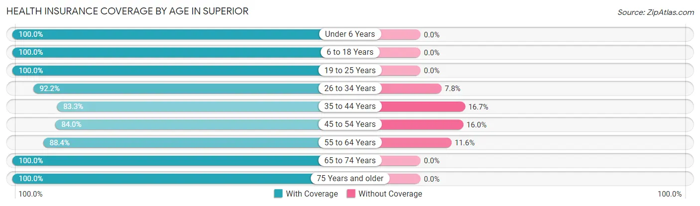 Health Insurance Coverage by Age in Superior