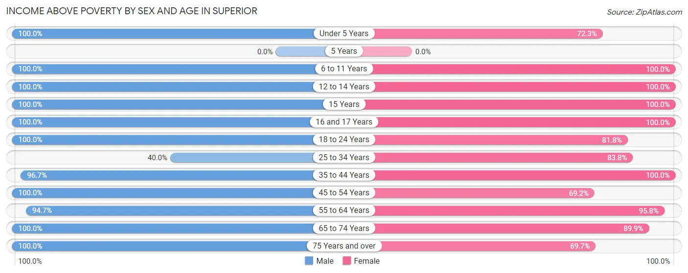 Income Above Poverty by Sex and Age in Superior