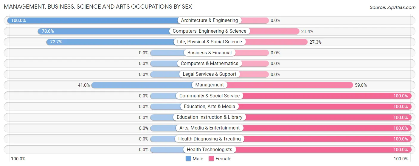 Management, Business, Science and Arts Occupations by Sex in Superior
