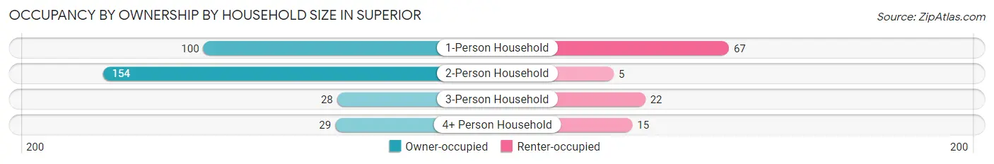 Occupancy by Ownership by Household Size in Superior