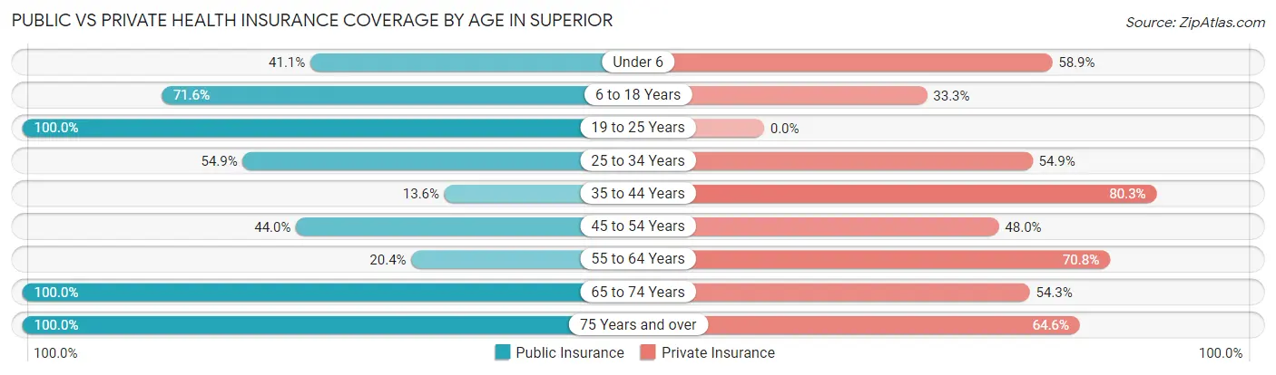 Public vs Private Health Insurance Coverage by Age in Superior