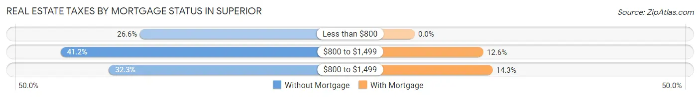 Real Estate Taxes by Mortgage Status in Superior