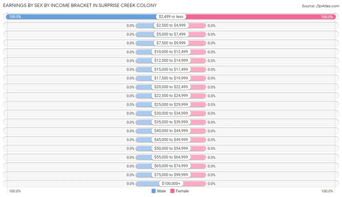 Earnings by Sex by Income Bracket in Surprise Creek Colony