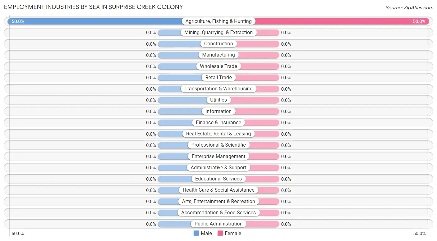 Employment Industries by Sex in Surprise Creek Colony