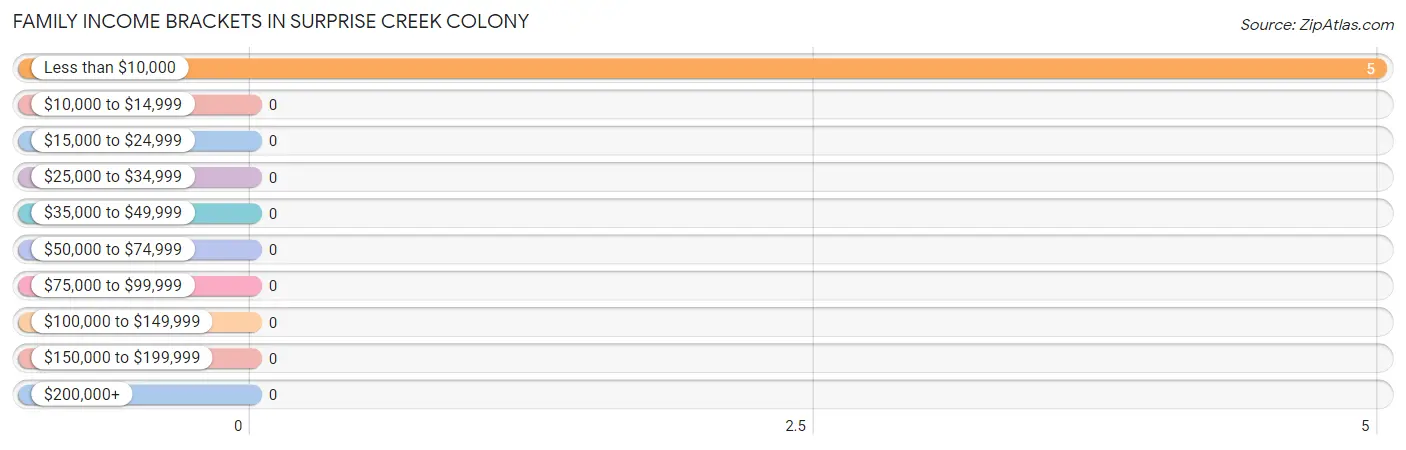 Family Income Brackets in Surprise Creek Colony