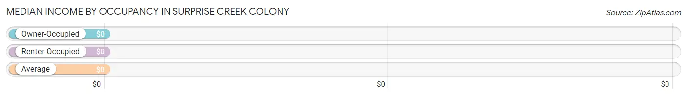 Median Income by Occupancy in Surprise Creek Colony