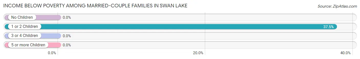 Income Below Poverty Among Married-Couple Families in Swan Lake