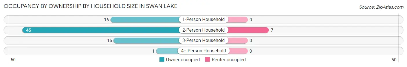Occupancy by Ownership by Household Size in Swan Lake