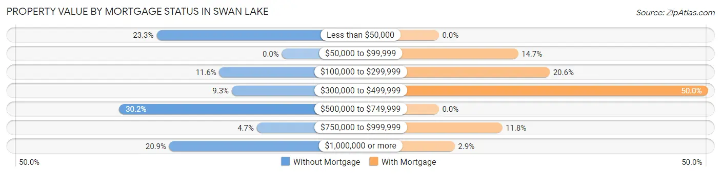 Property Value by Mortgage Status in Swan Lake