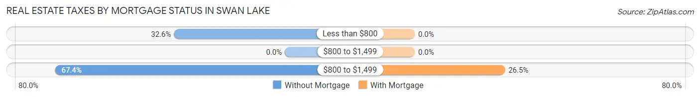 Real Estate Taxes by Mortgage Status in Swan Lake