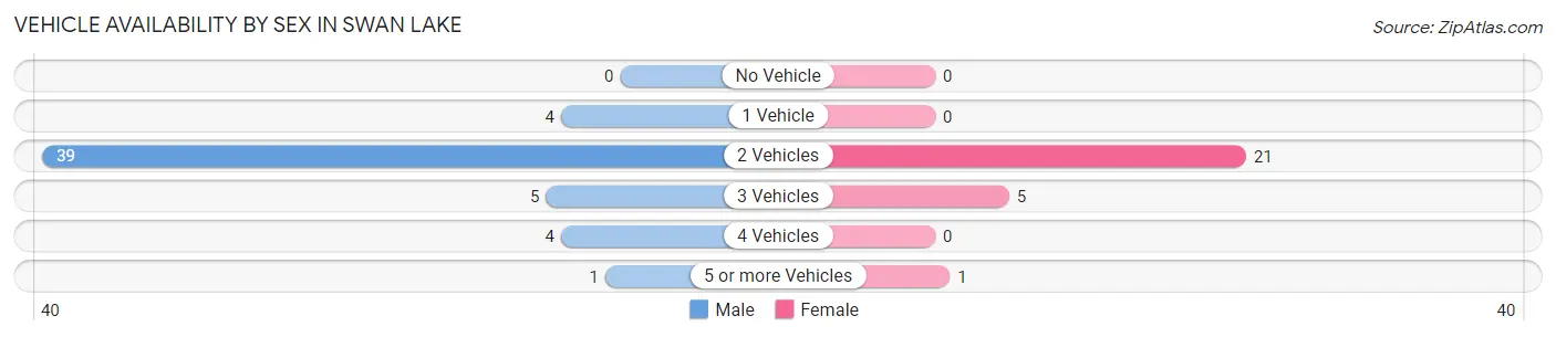 Vehicle Availability by Sex in Swan Lake