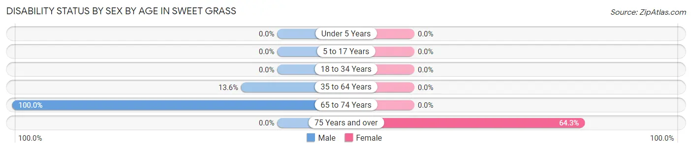 Disability Status by Sex by Age in Sweet Grass