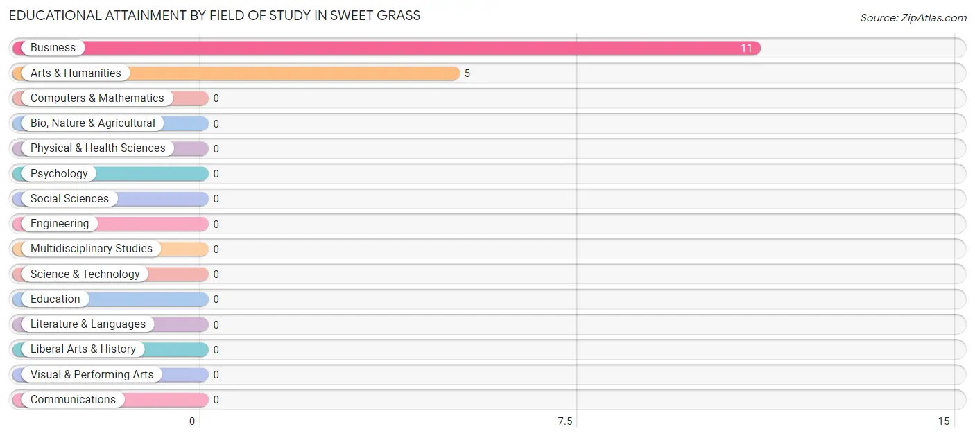 Educational Attainment by Field of Study in Sweet Grass