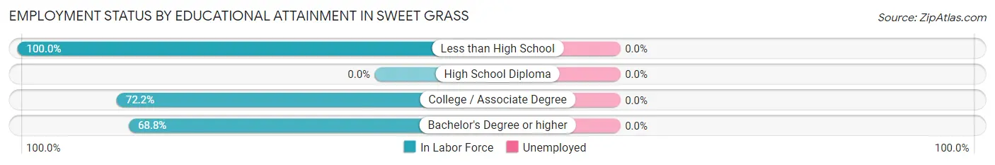 Employment Status by Educational Attainment in Sweet Grass