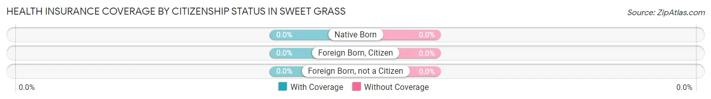 Health Insurance Coverage by Citizenship Status in Sweet Grass