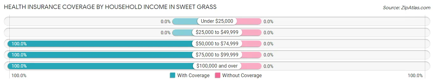 Health Insurance Coverage by Household Income in Sweet Grass