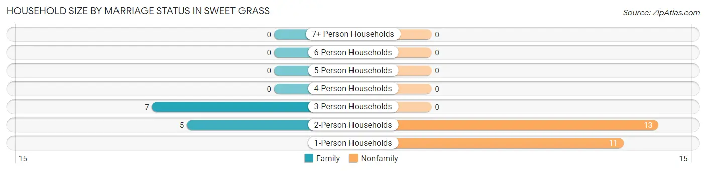 Household Size by Marriage Status in Sweet Grass