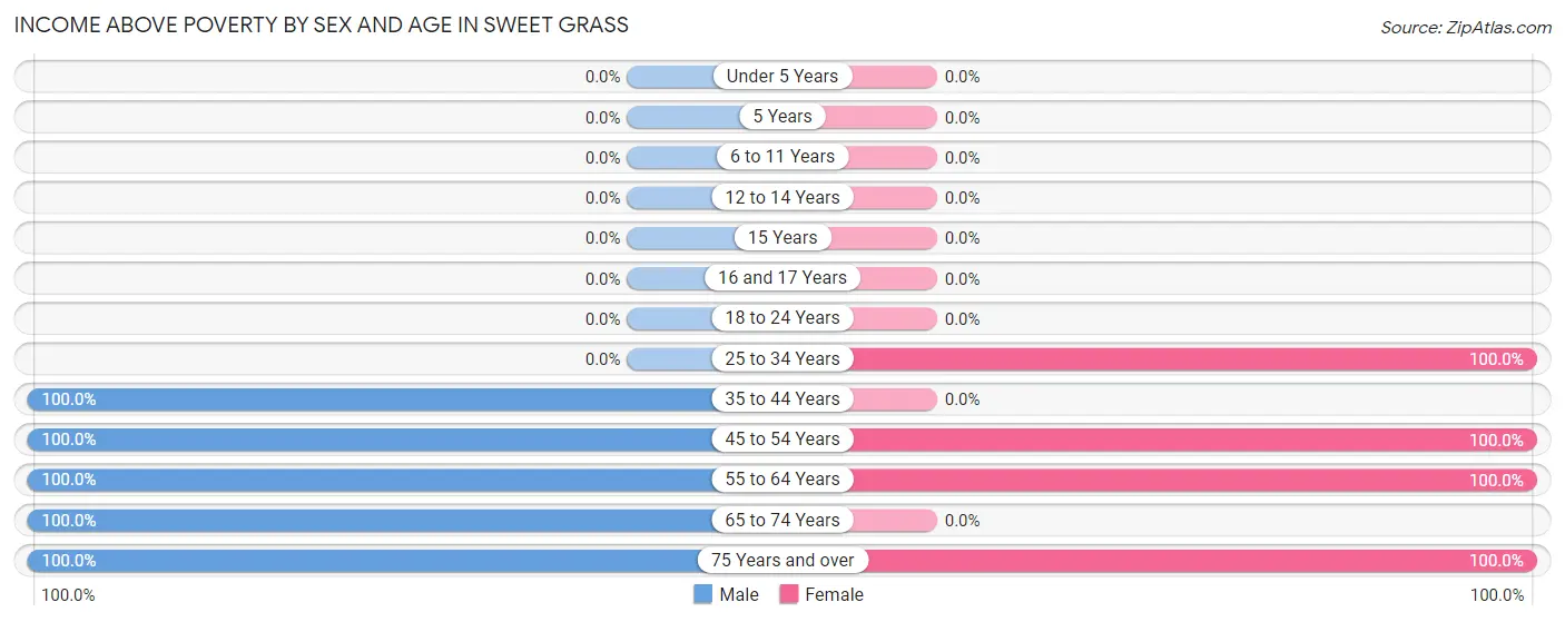 Income Above Poverty by Sex and Age in Sweet Grass