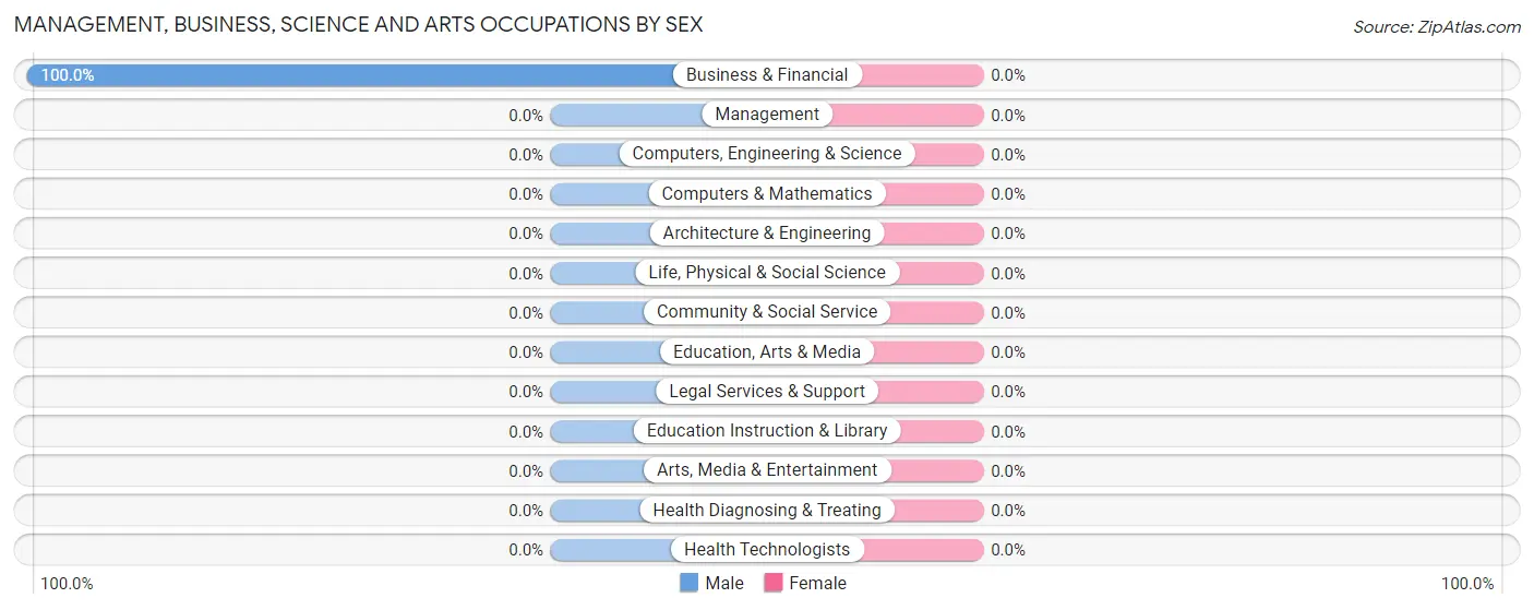 Management, Business, Science and Arts Occupations by Sex in Sweet Grass