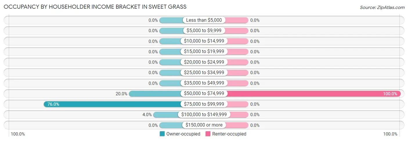 Occupancy by Householder Income Bracket in Sweet Grass