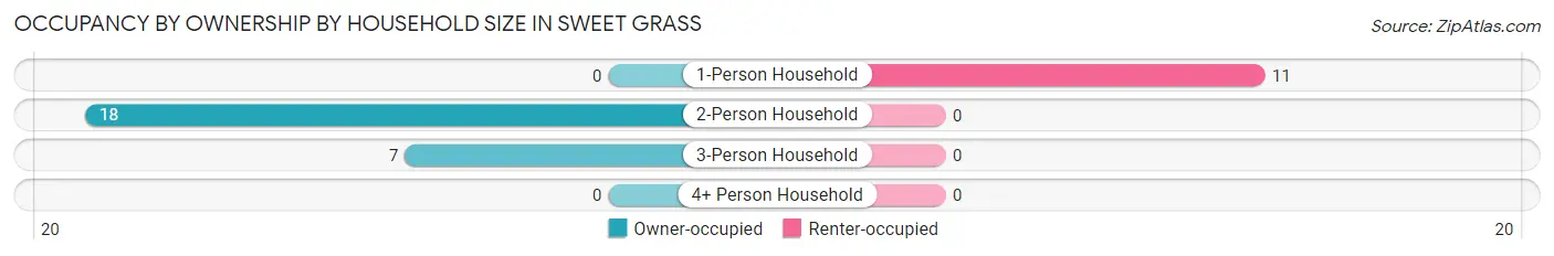 Occupancy by Ownership by Household Size in Sweet Grass