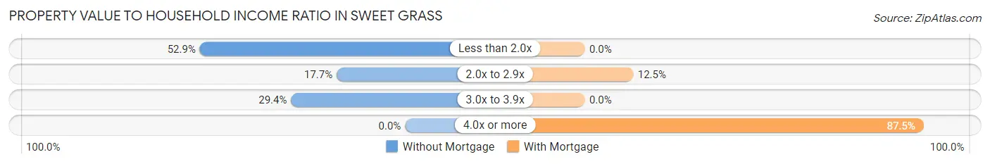 Property Value to Household Income Ratio in Sweet Grass