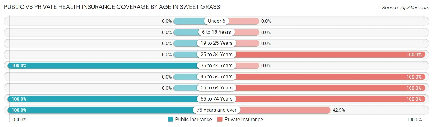 Public vs Private Health Insurance Coverage by Age in Sweet Grass