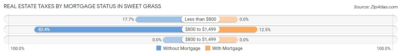 Real Estate Taxes by Mortgage Status in Sweet Grass