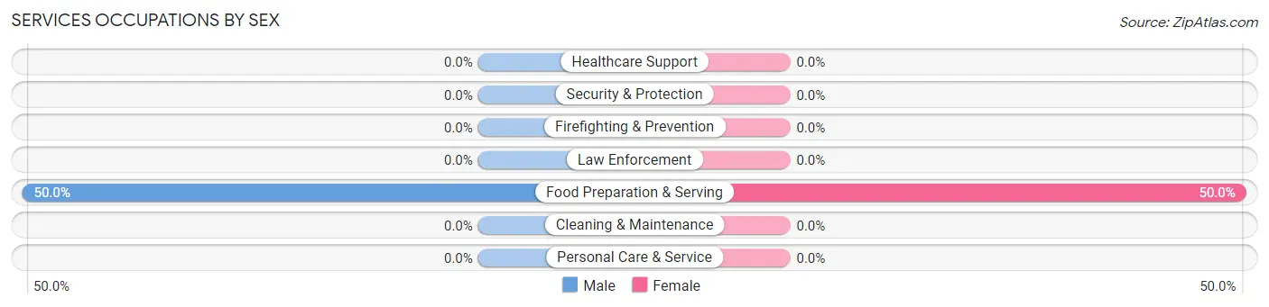 Services Occupations by Sex in Sweet Grass