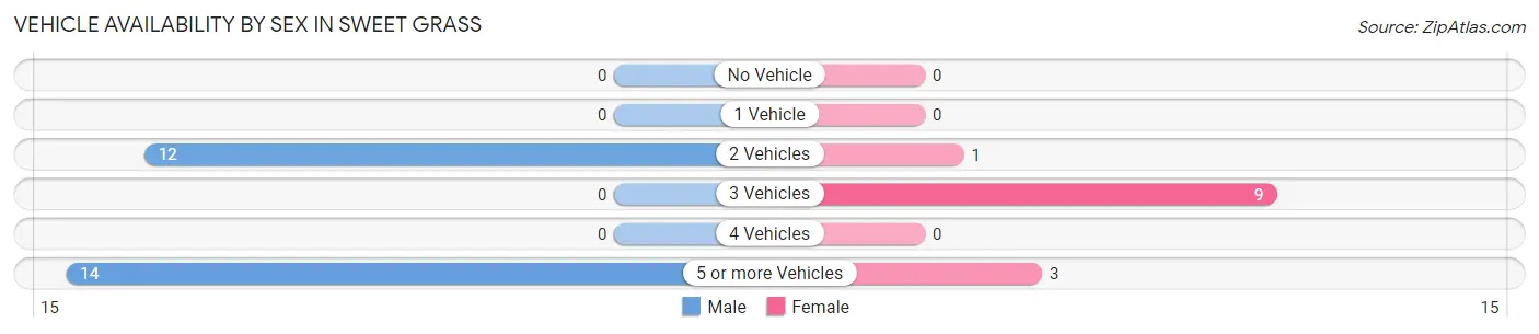 Vehicle Availability by Sex in Sweet Grass