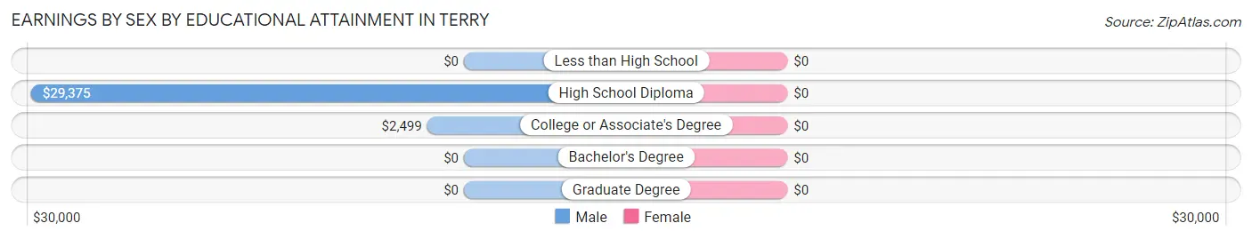 Earnings by Sex by Educational Attainment in Terry
