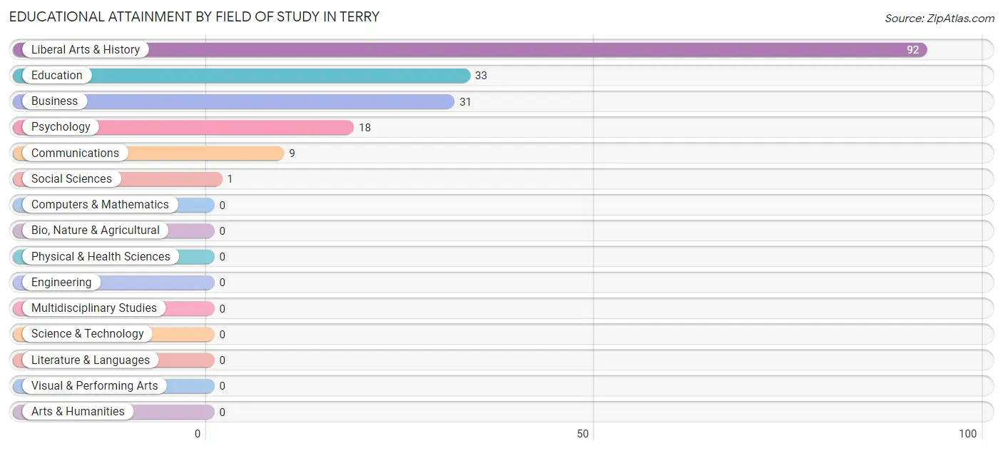 Educational Attainment by Field of Study in Terry