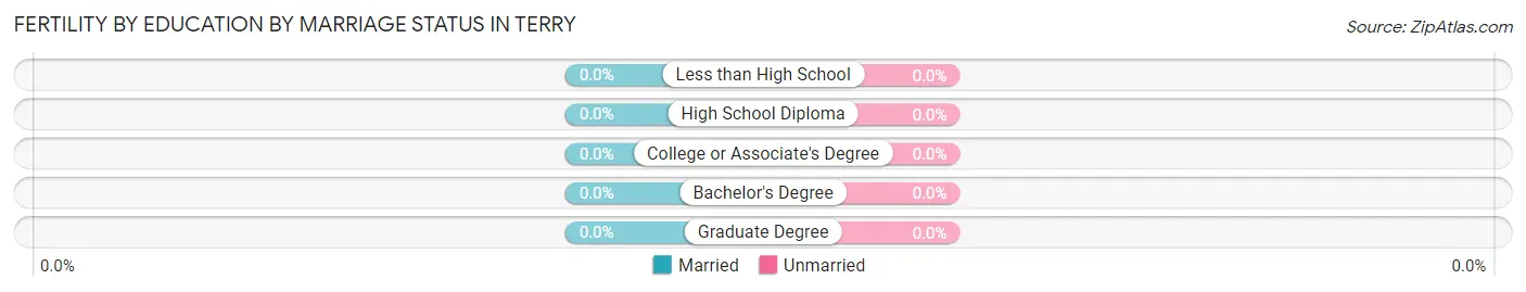 Female Fertility by Education by Marriage Status in Terry