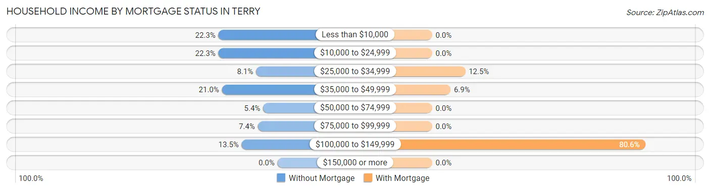 Household Income by Mortgage Status in Terry