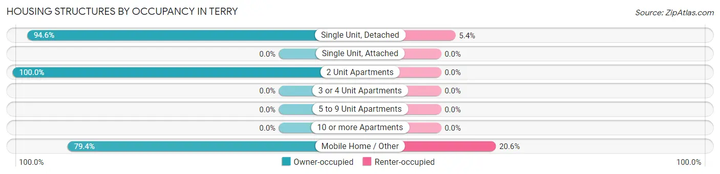 Housing Structures by Occupancy in Terry