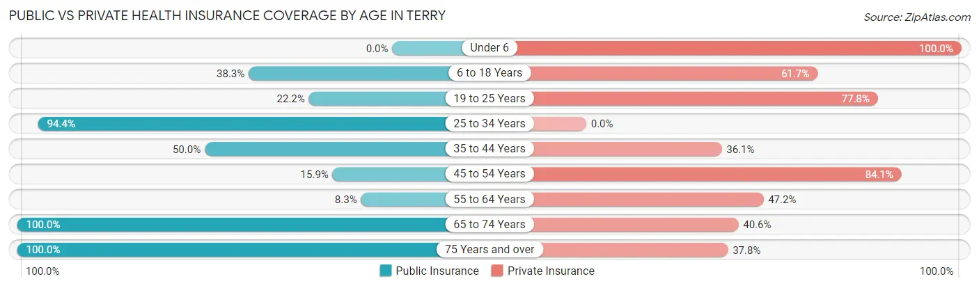 Public vs Private Health Insurance Coverage by Age in Terry