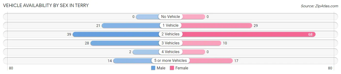 Vehicle Availability by Sex in Terry