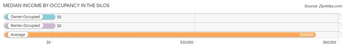 Median Income by Occupancy in The Silos