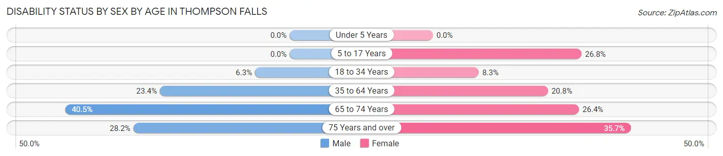 Disability Status by Sex by Age in Thompson Falls