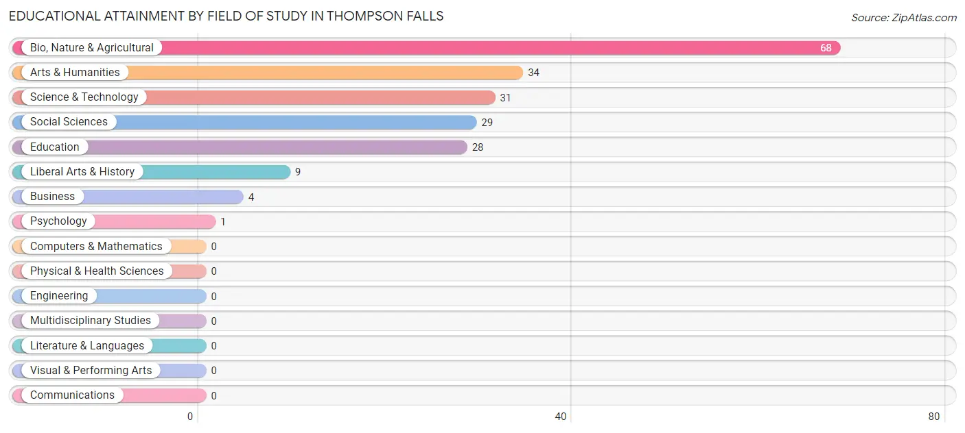 Educational Attainment by Field of Study in Thompson Falls