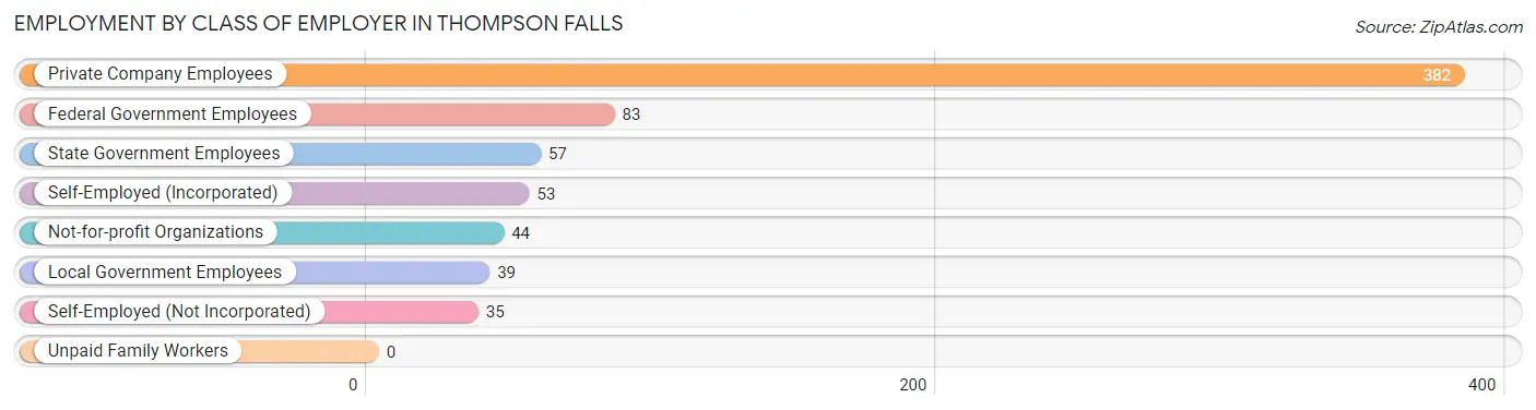 Employment by Class of Employer in Thompson Falls