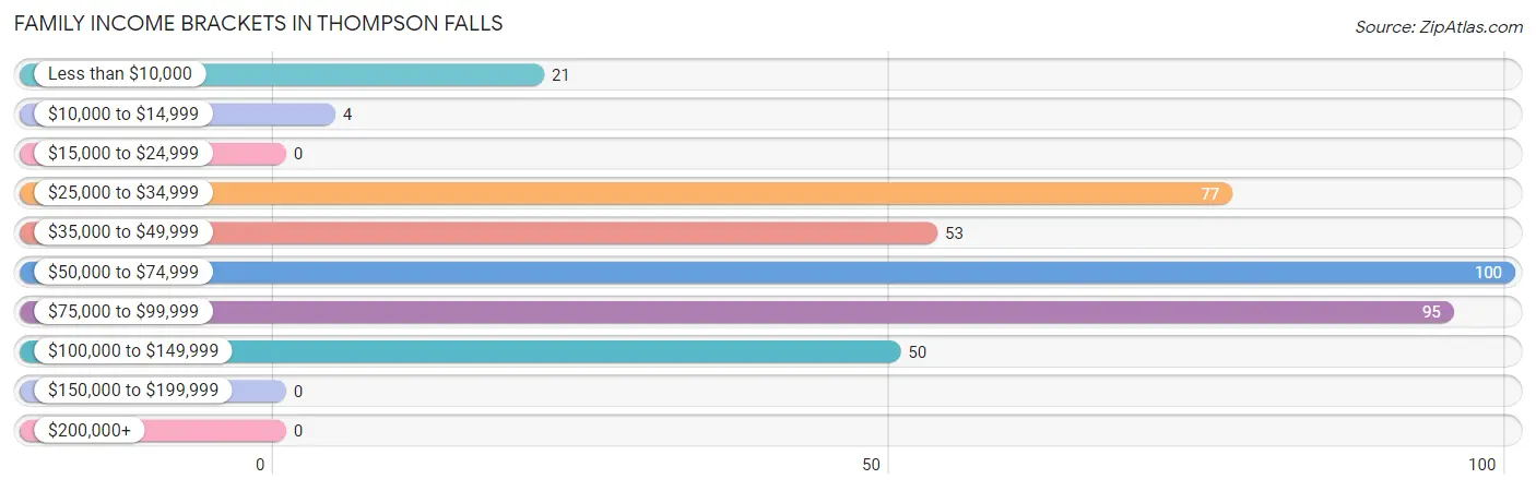 Family Income Brackets in Thompson Falls