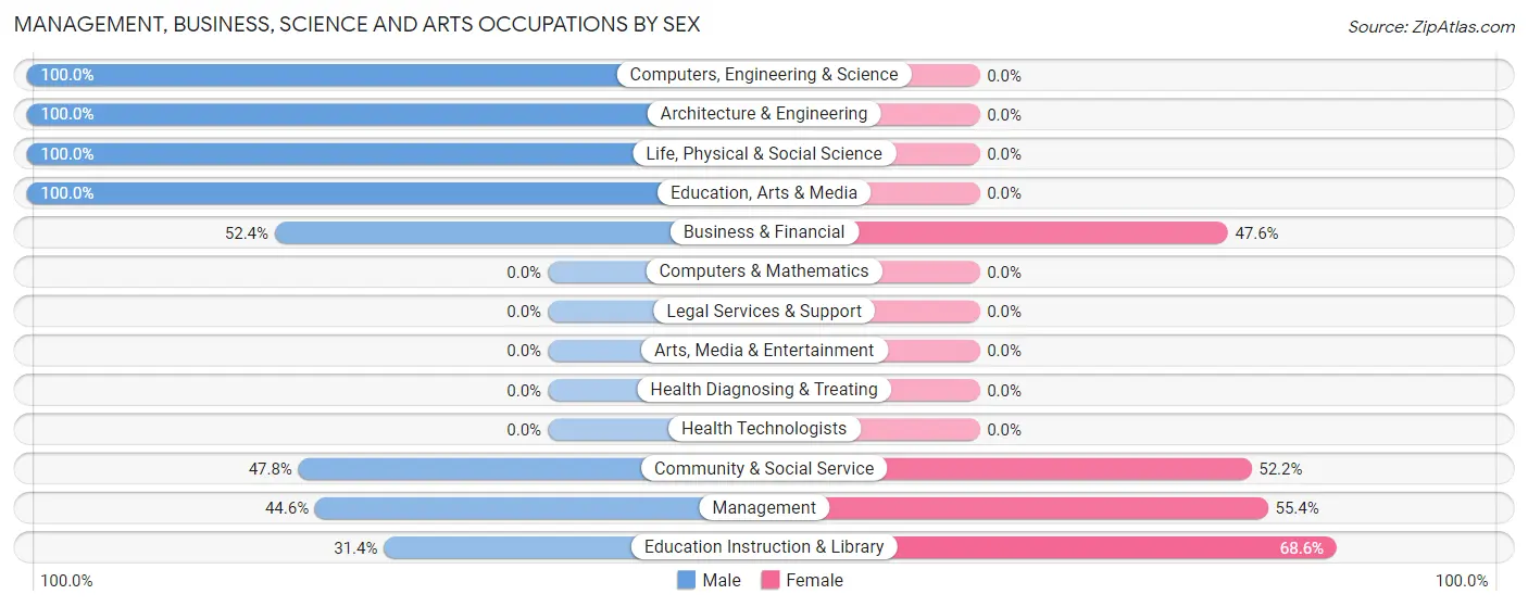 Management, Business, Science and Arts Occupations by Sex in Thompson Falls